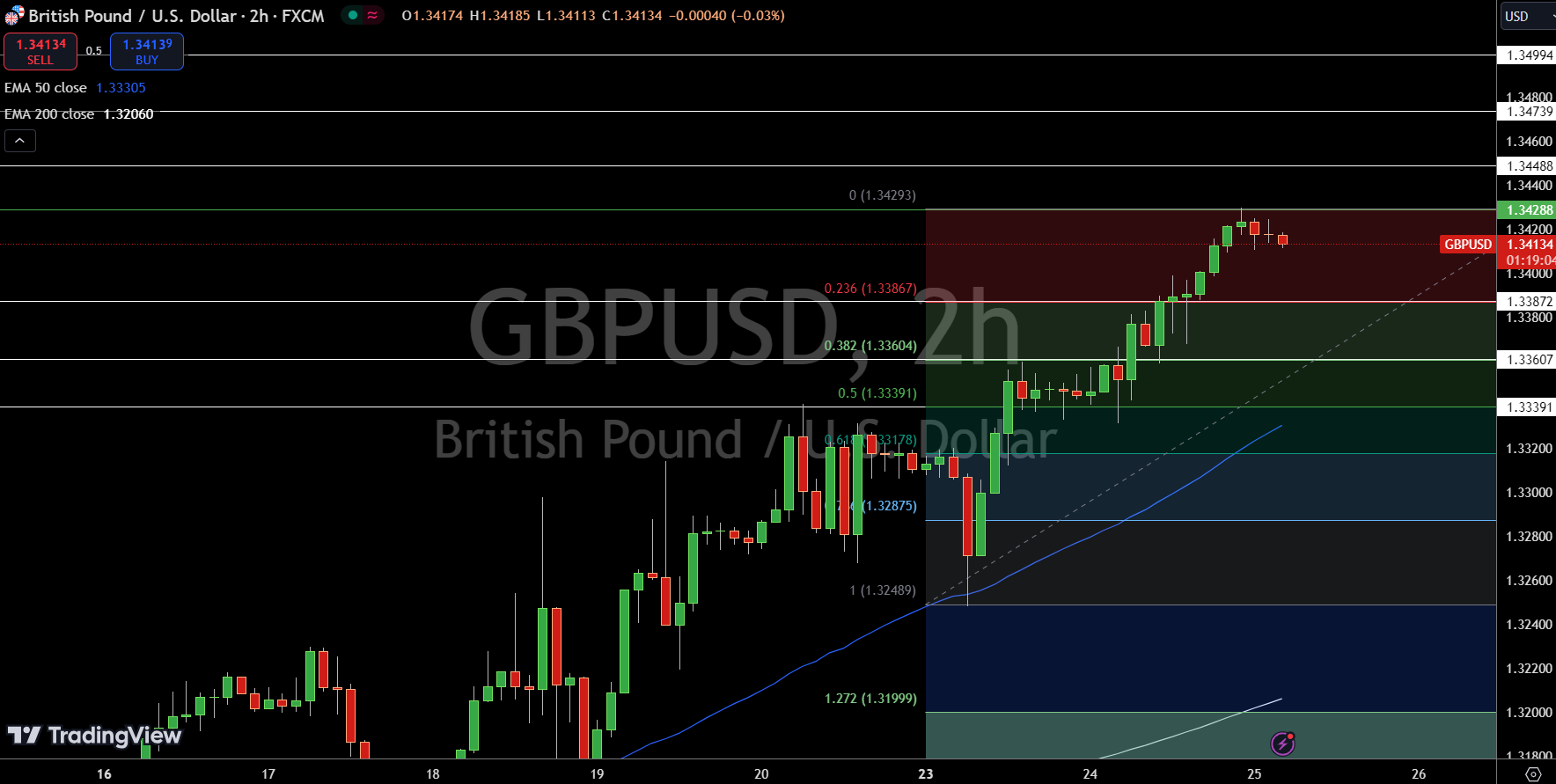 Gráfico del Precio de GBP/USD - Fuente: Tradingview