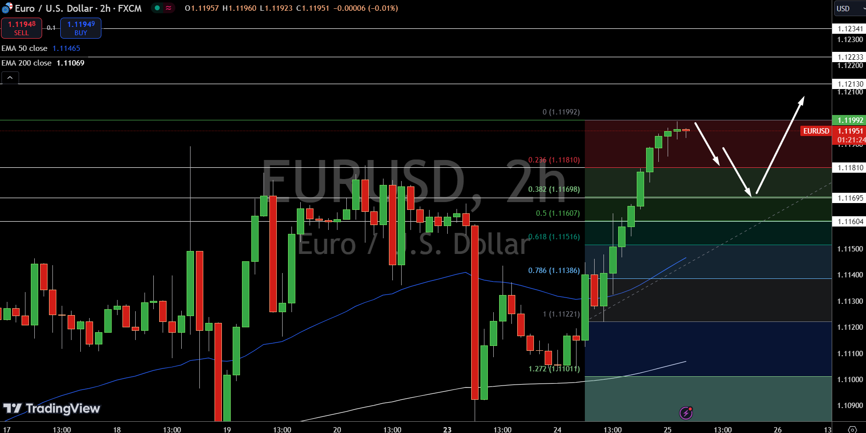 Gráfico del Precio de EUR/USD - Fuente: Tradingview