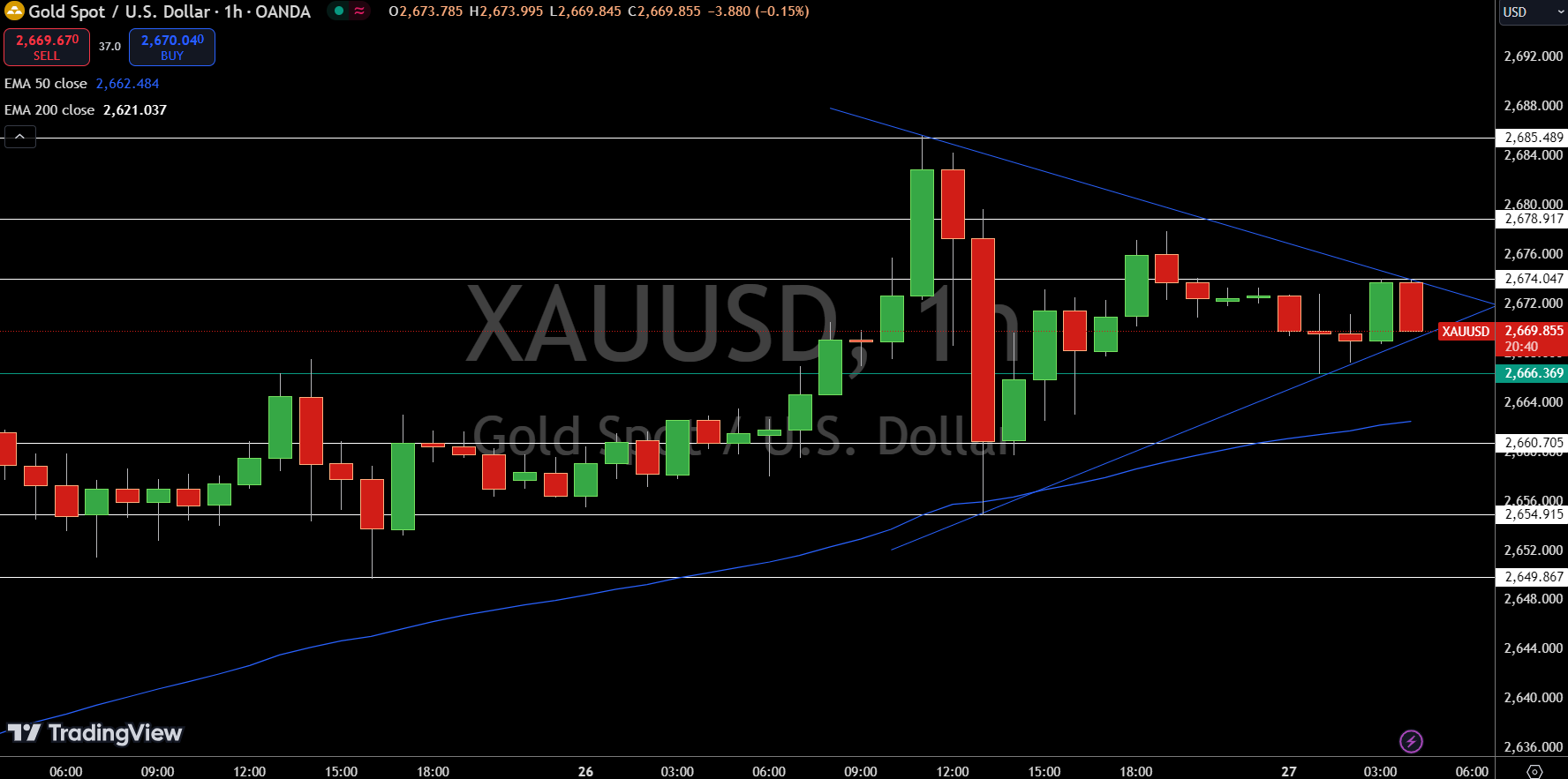 Gold – Chart