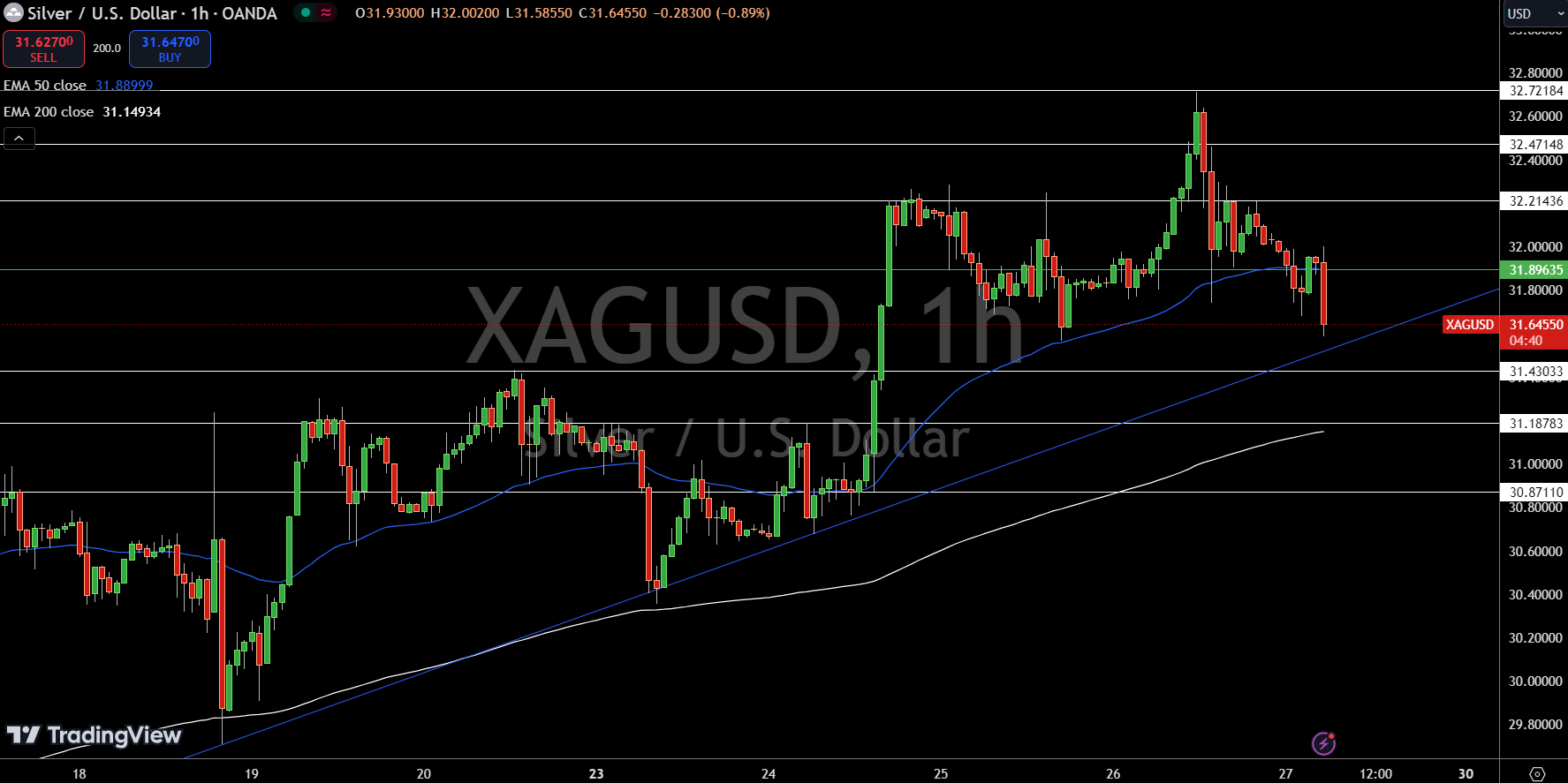 Silver (XAG) Daily Forecast: India’s Solar Demand Boosts Silver, But ...