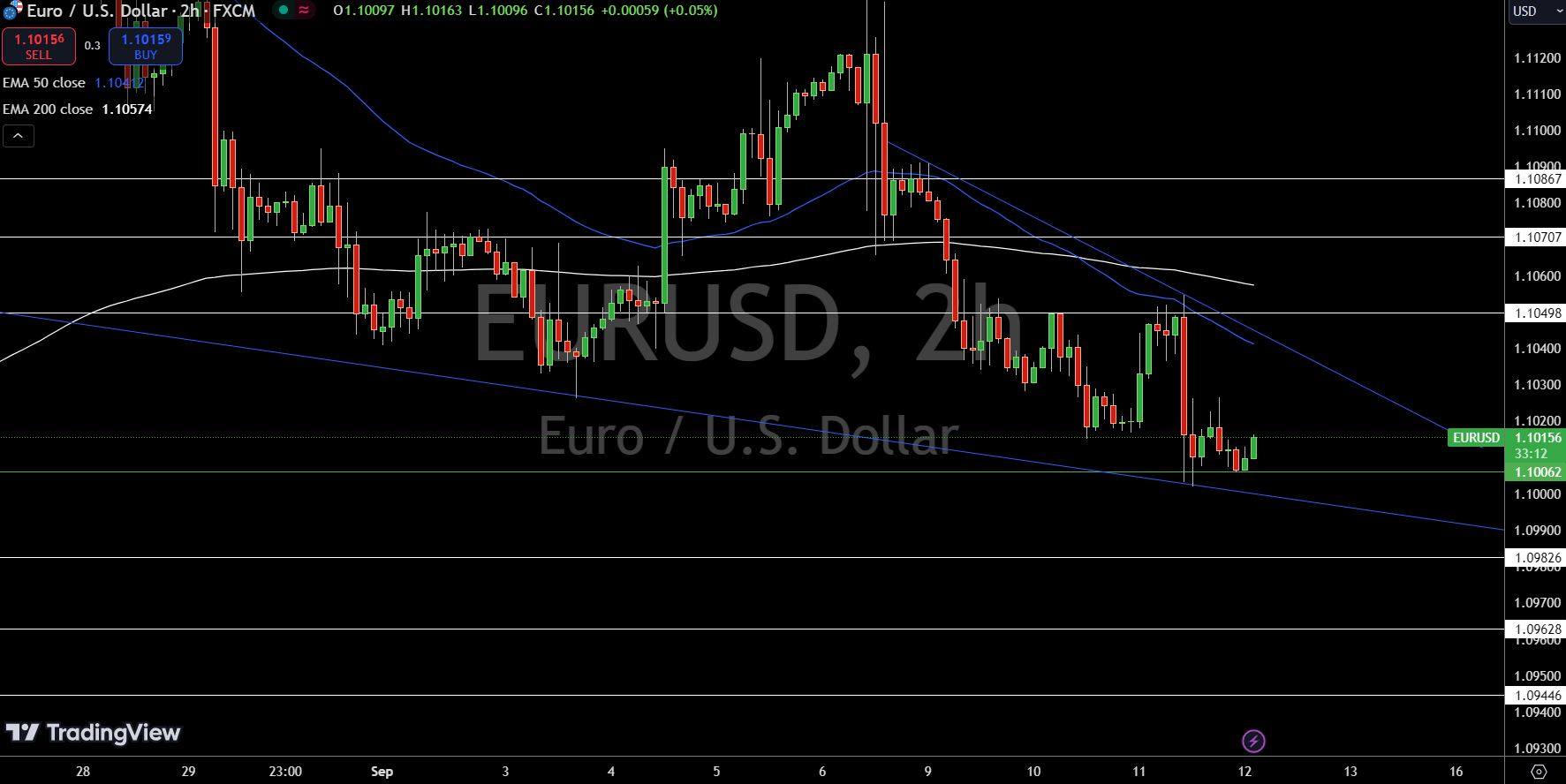 EUR/USD Price Chart - Source: Tradingview