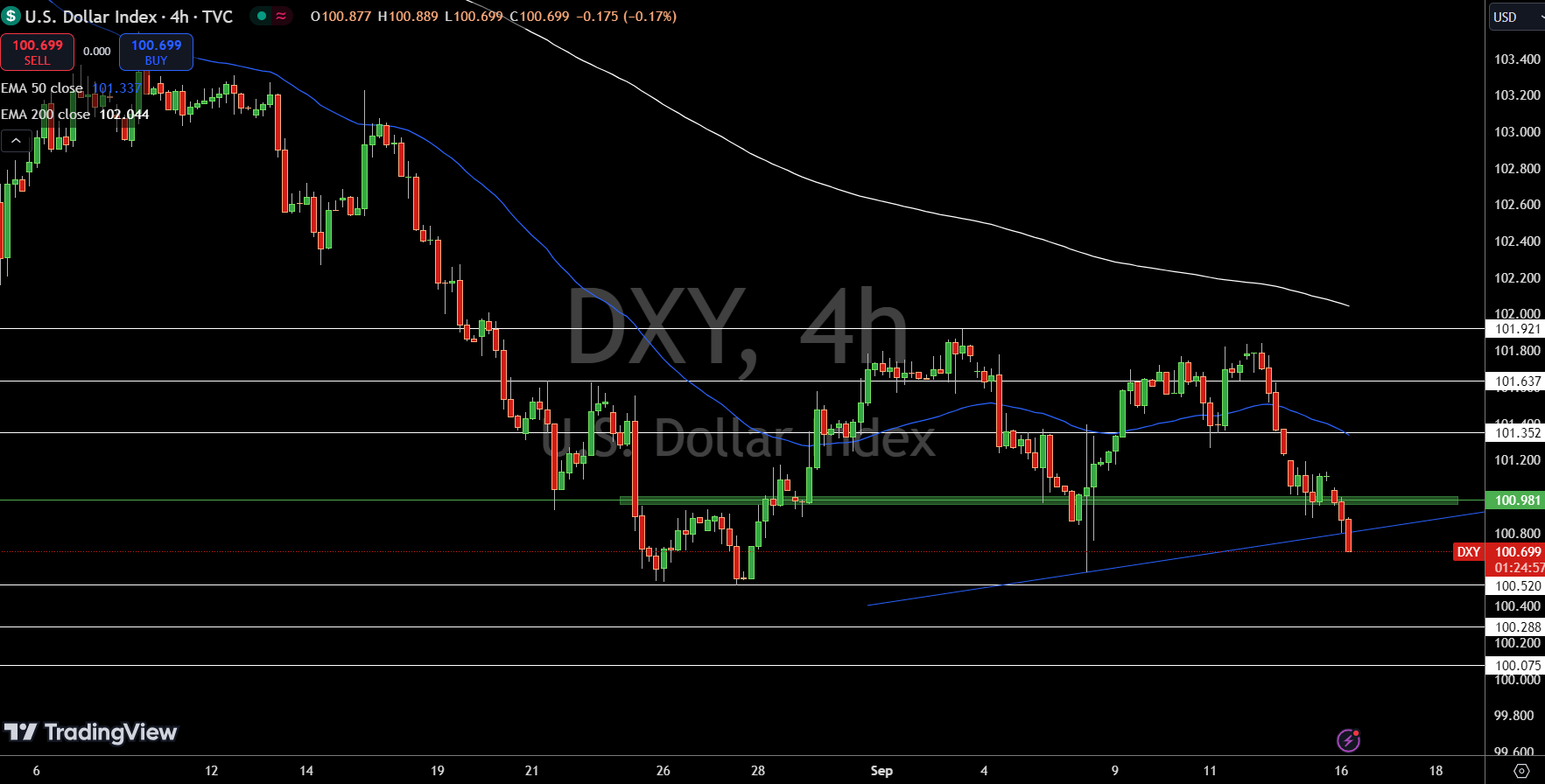 Gráfico de precio del Índice del Dólar - Fuente: Tradingview