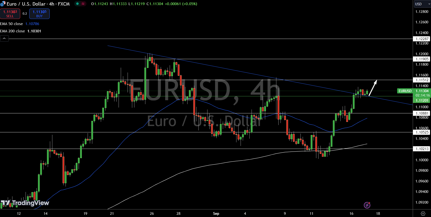 EUR/USD Price Chart - Source: TradingView