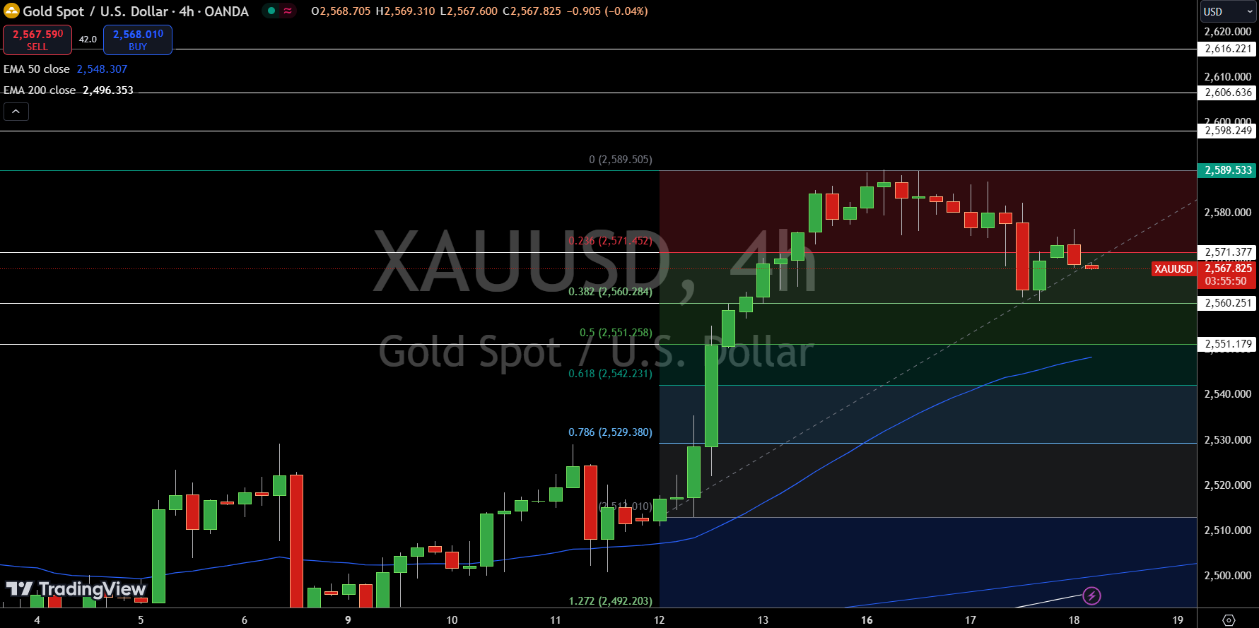 Gold – Chart