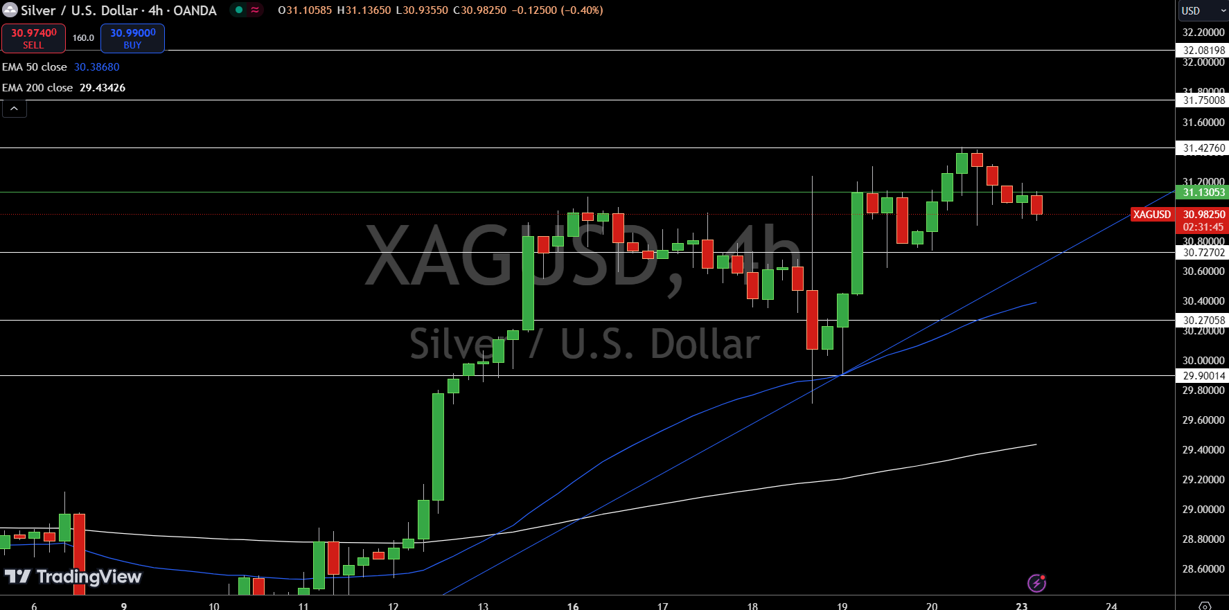 Silver – Chart