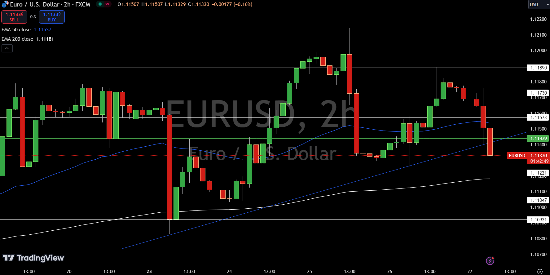 Gráfico de precios de EUR/USD - Fuente: Tradingview