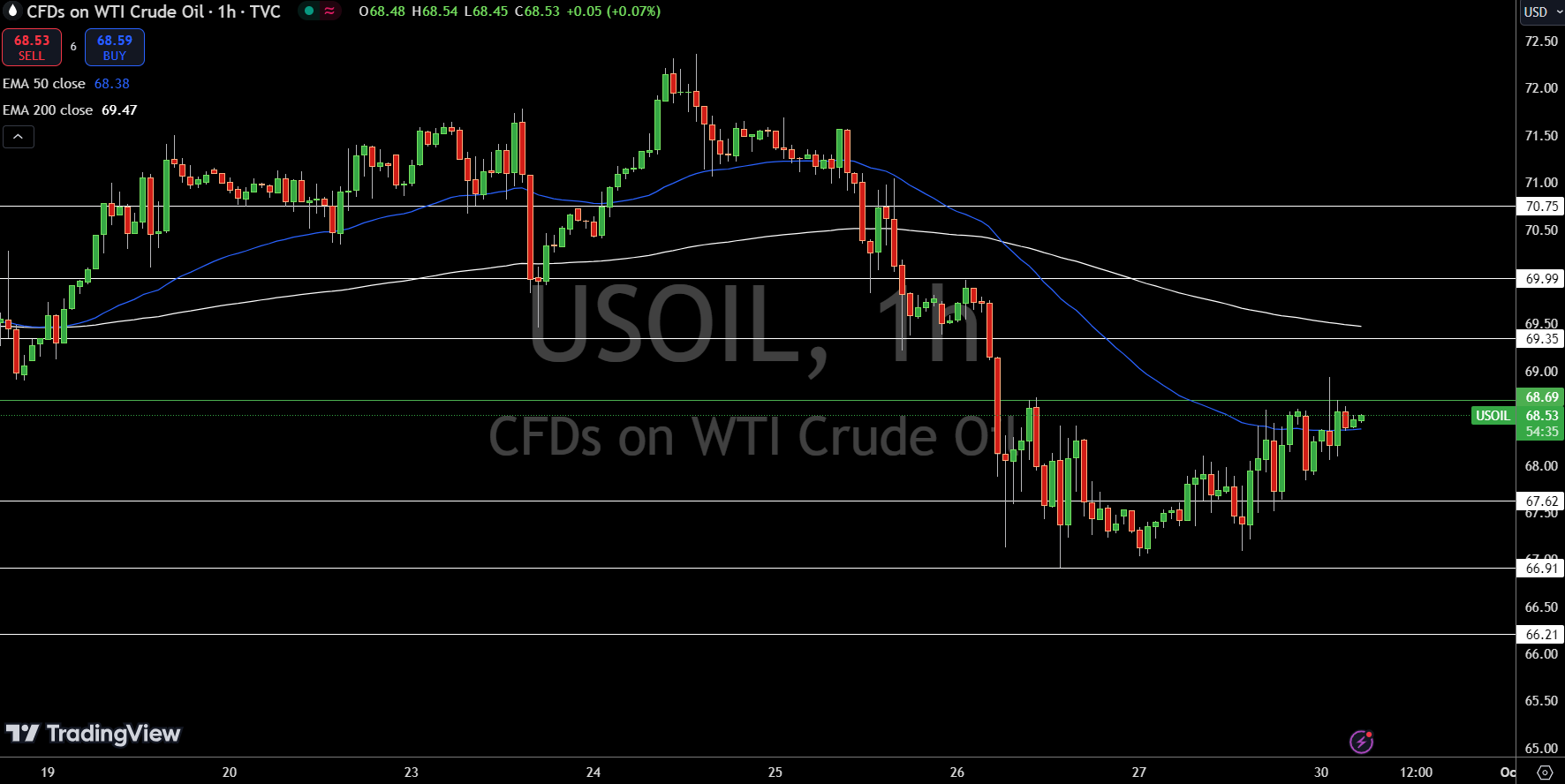 WTI Price Chart