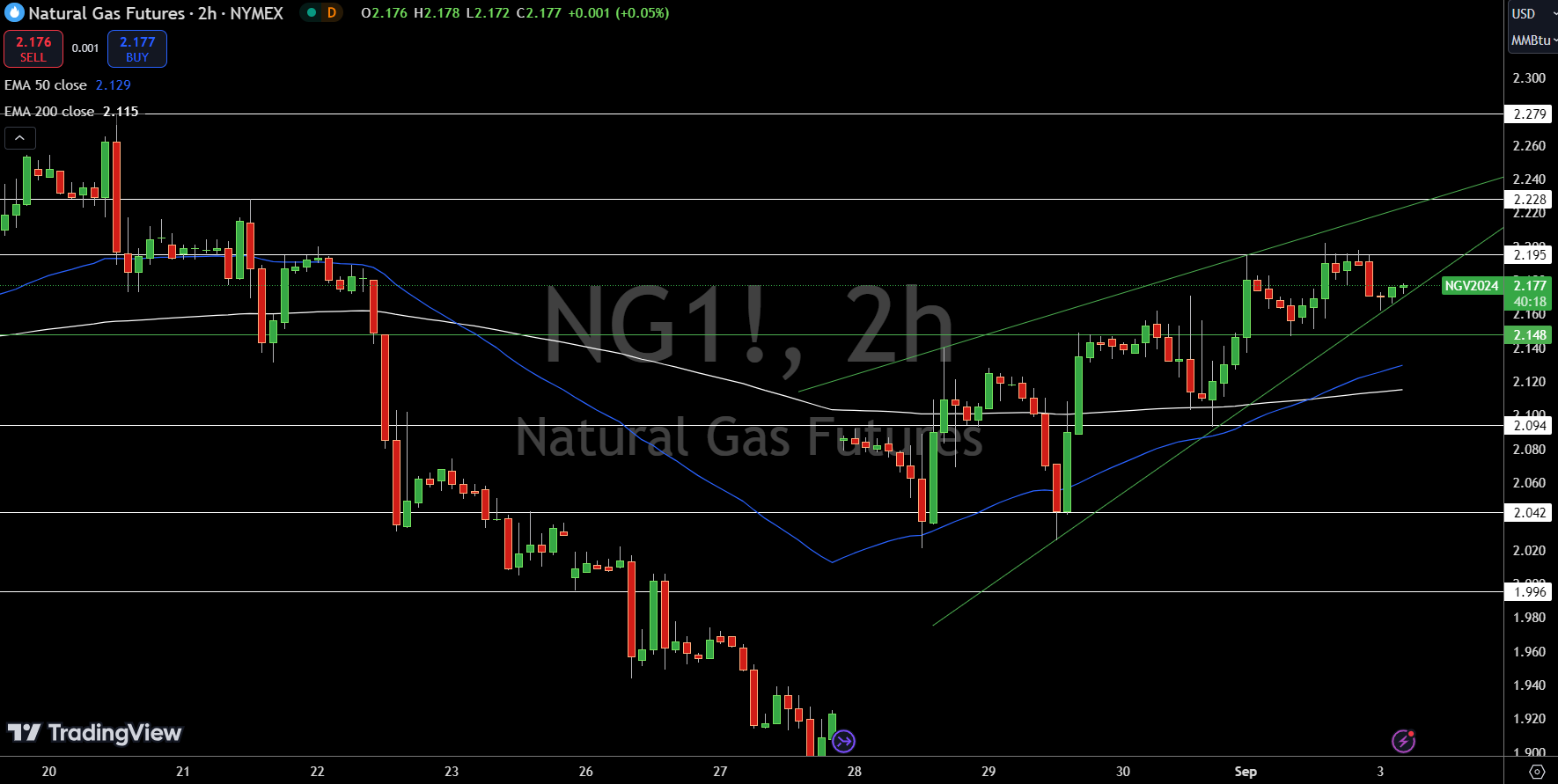 Natural Gas (NG) Price Chart