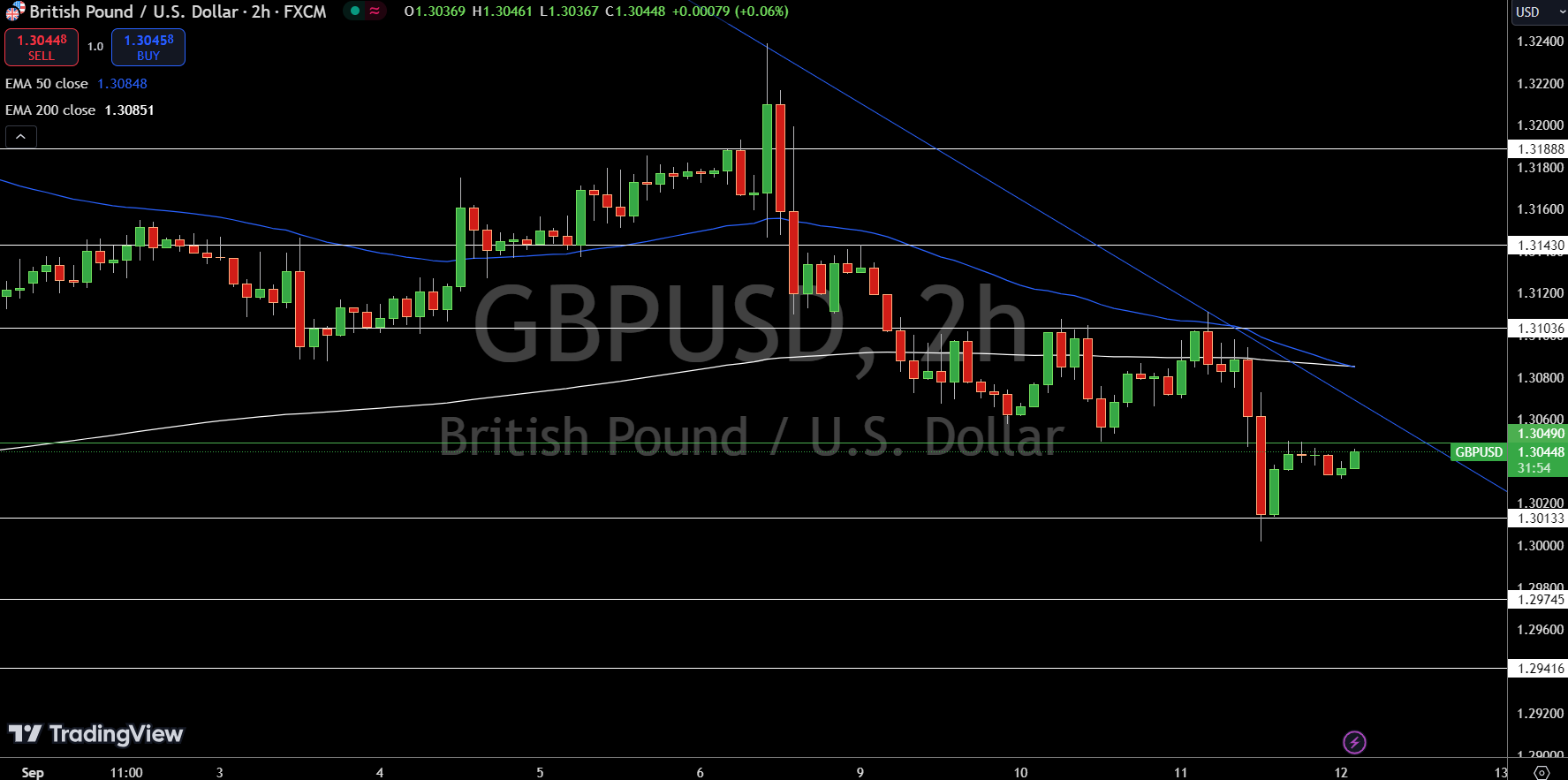 GBP/USD Price Chart - Source: Tradingview