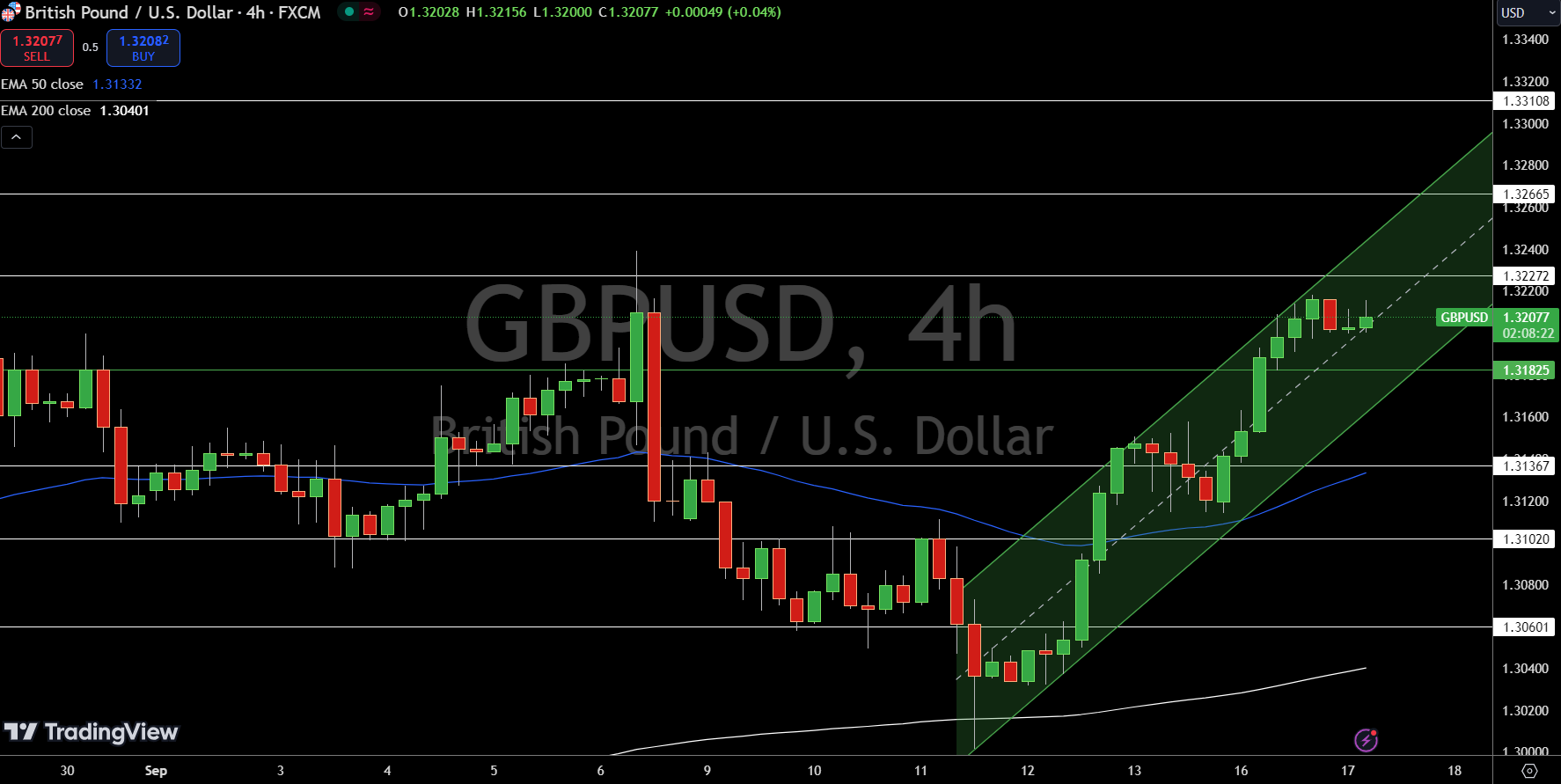 Gráfico de Precios de GBP/USD - Fuente: Tradingview