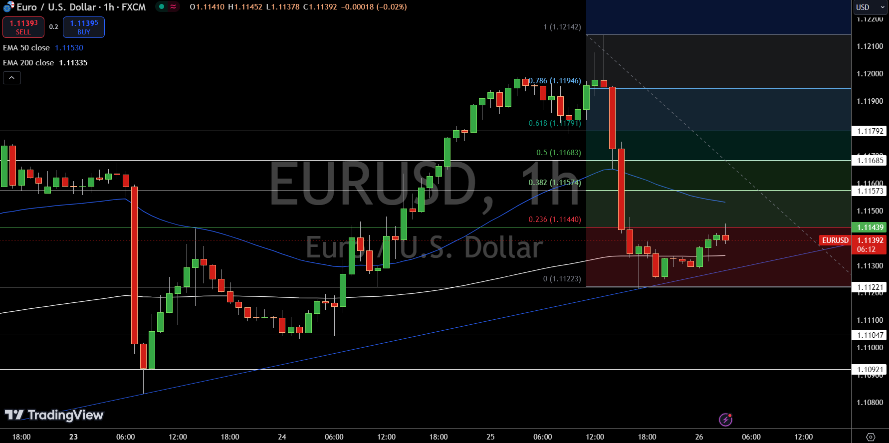 Gráfico de Precios del EUR/USD - Fuente: Tradingview