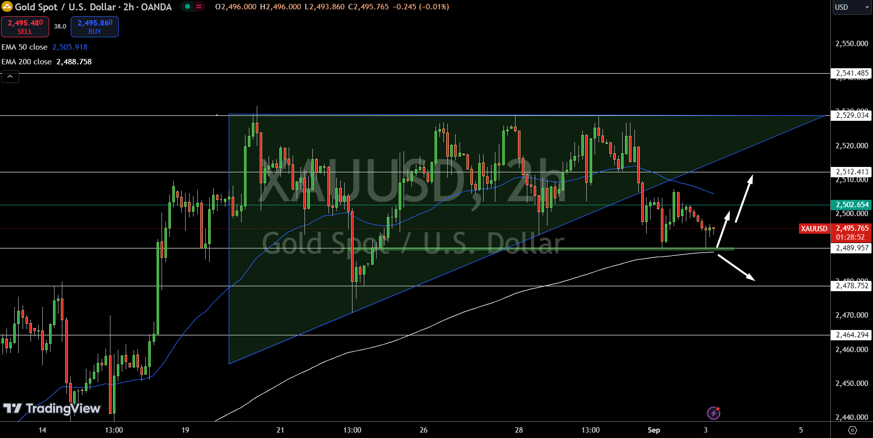 Gold – Chart