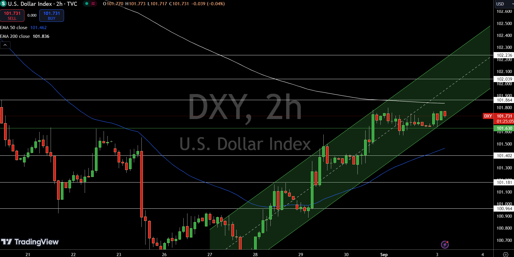 Dollar Index Price Chart - Source: Tradingview