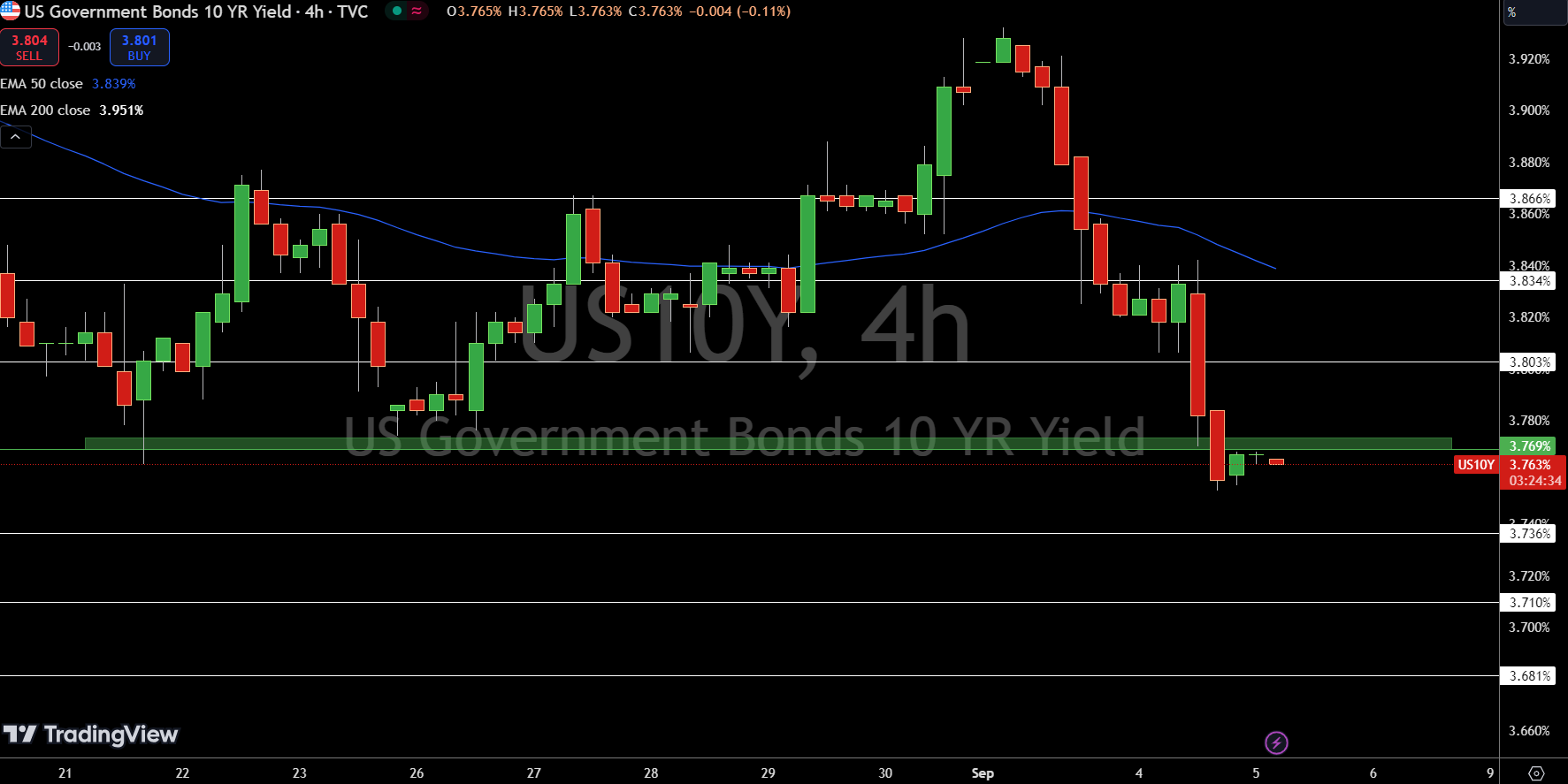 US10 Year Bond Yields- Source: Tradingview