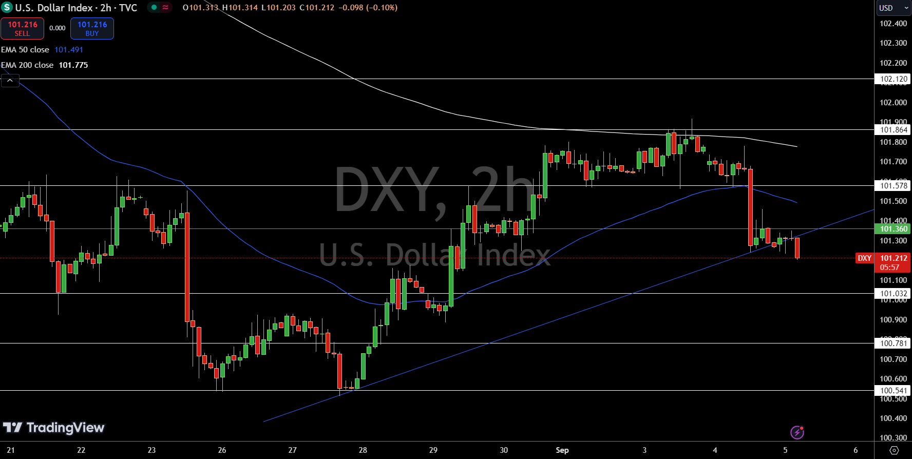 Dollar Index Price Chart - Source: Tradingview