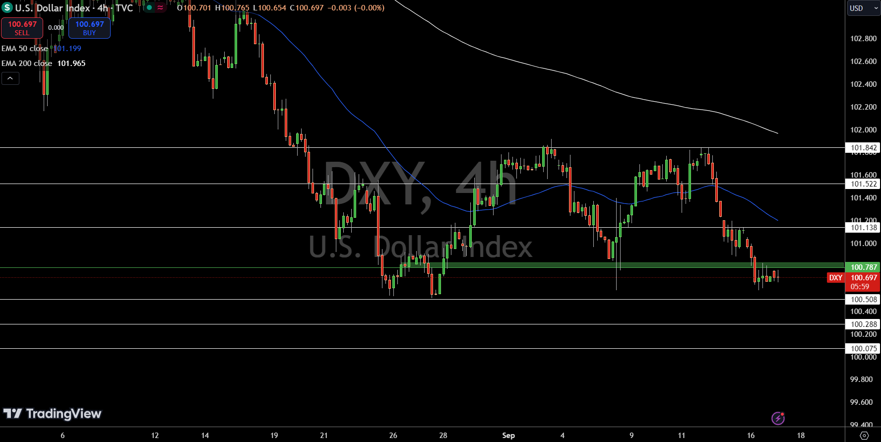 Gráfico de Precios del Índice del Dólar - Fuente: Tradingview