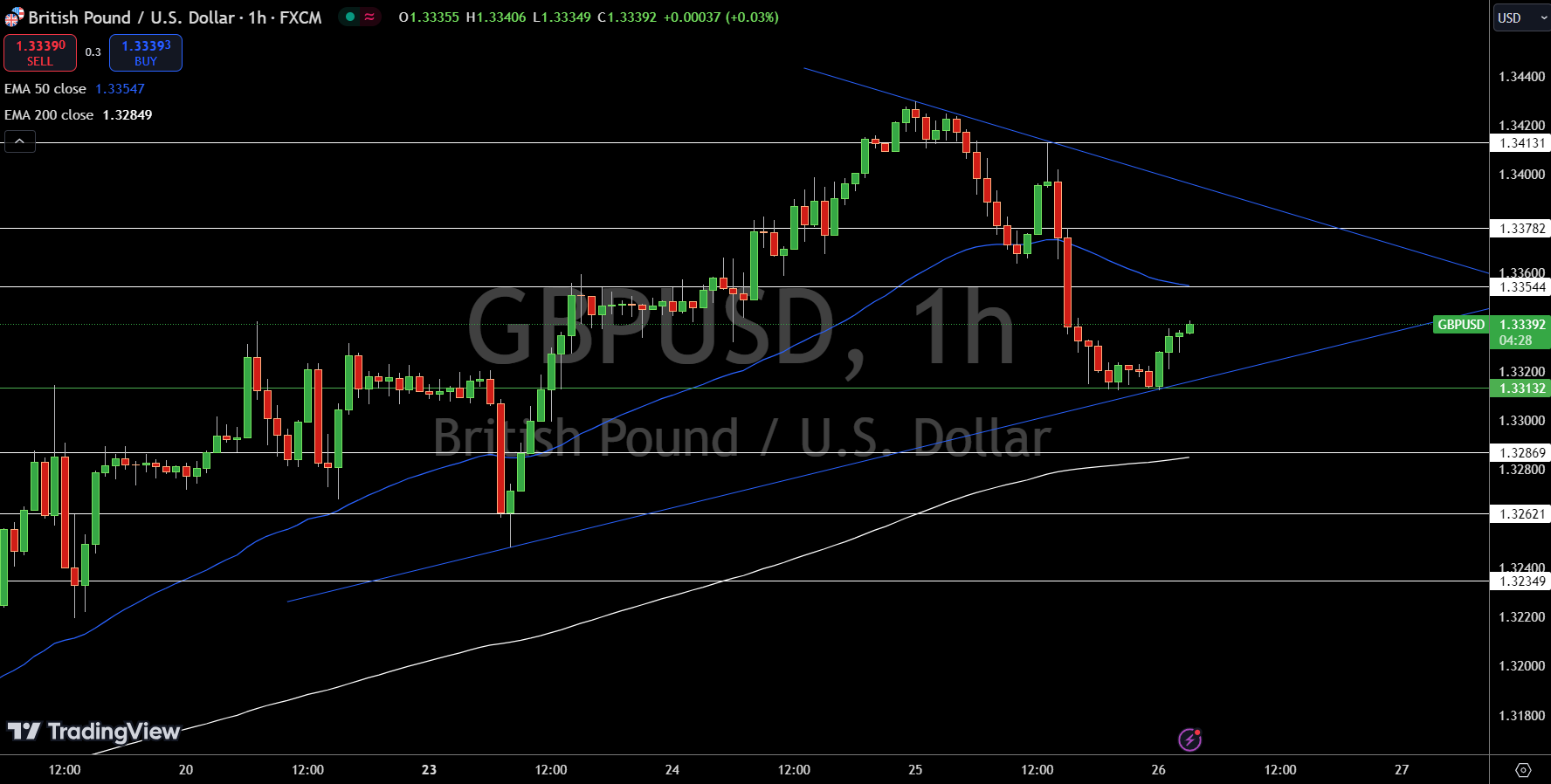 Gráfico de Precios del GBP/USD - Fuente: Tradingview