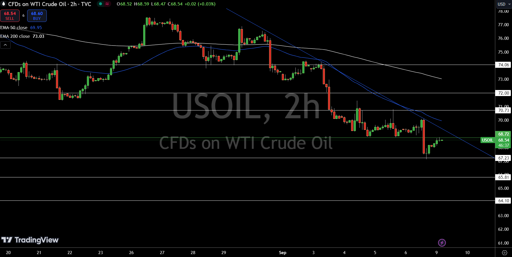 WTI Price Chart