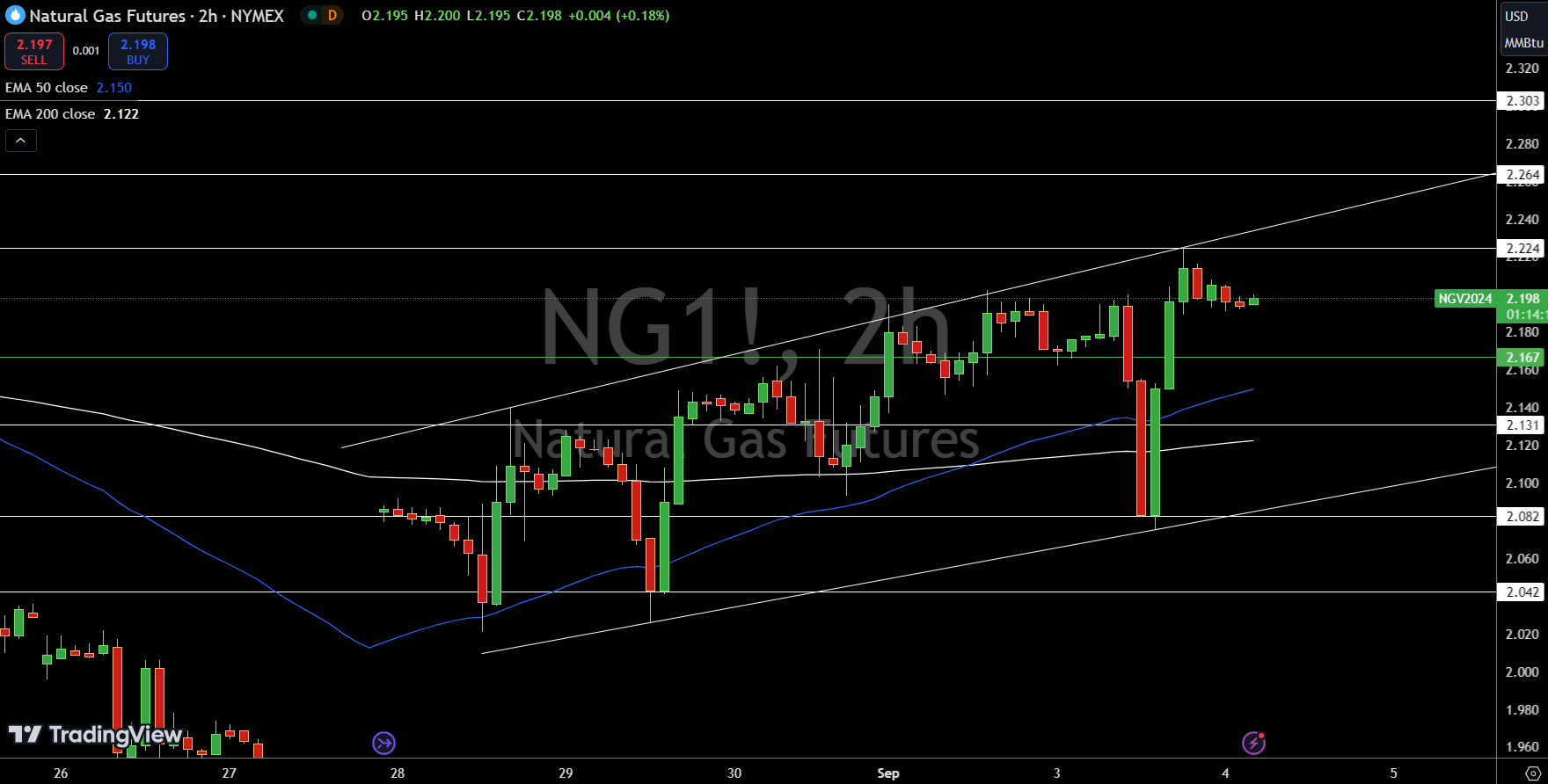 Natural Gas (NG) Price Chart