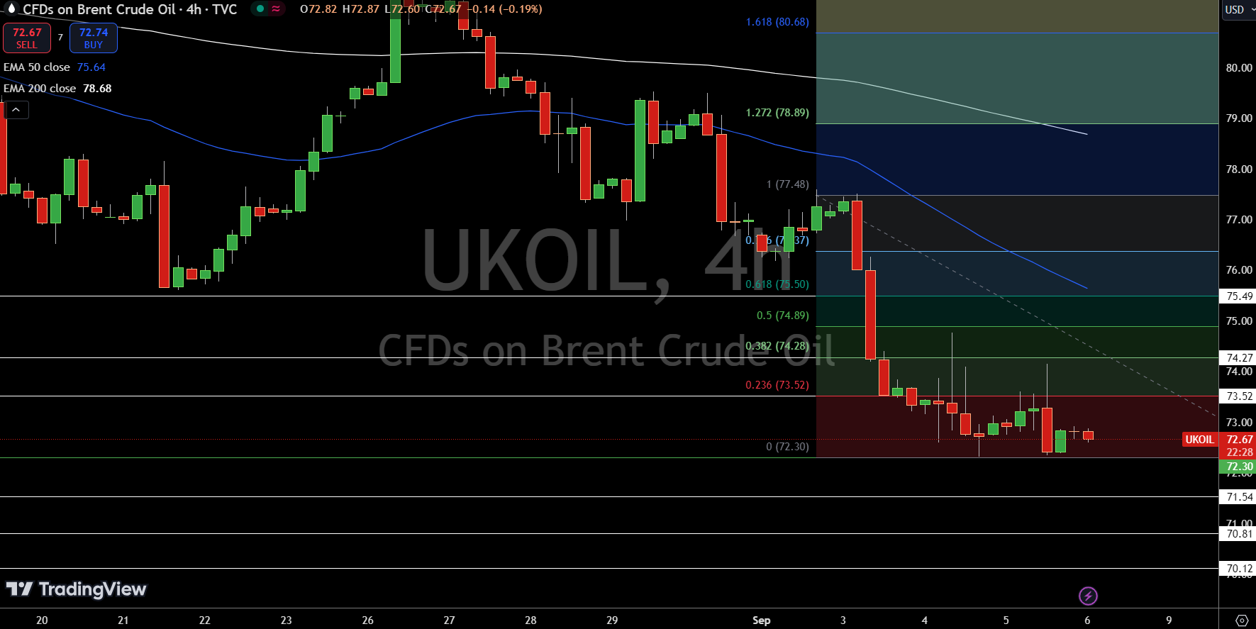 Brent Price Chart