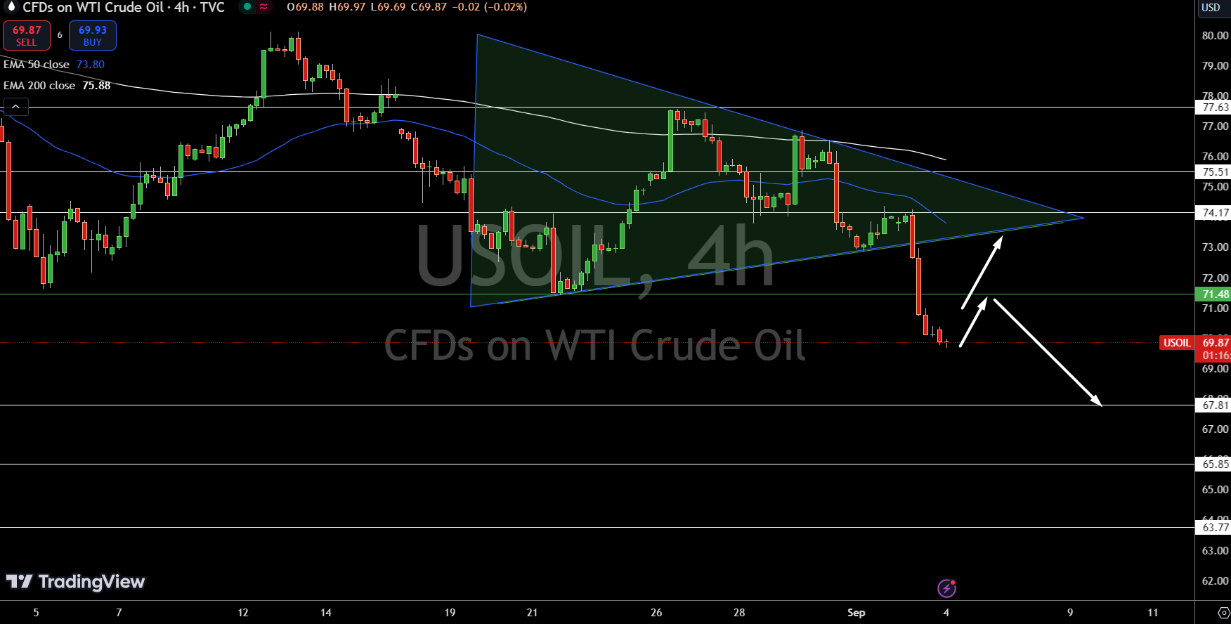 WTI Price Chart