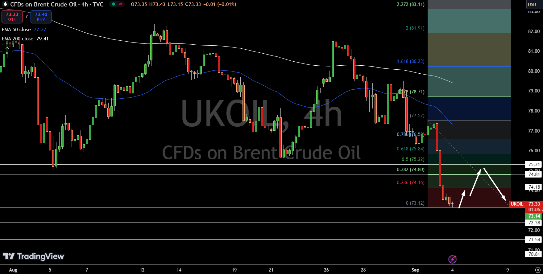 Brent Price Chart