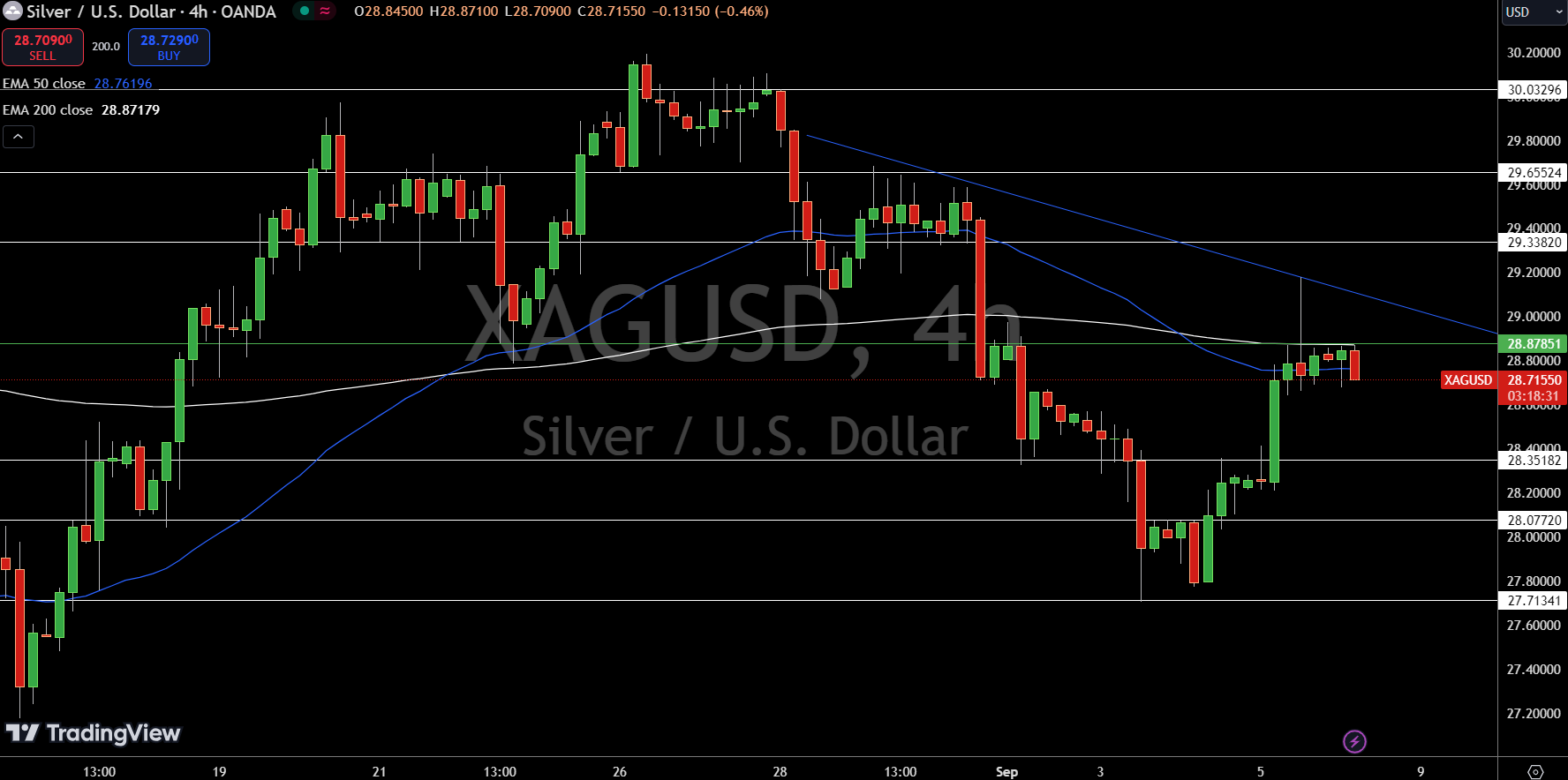 Silver – Chart