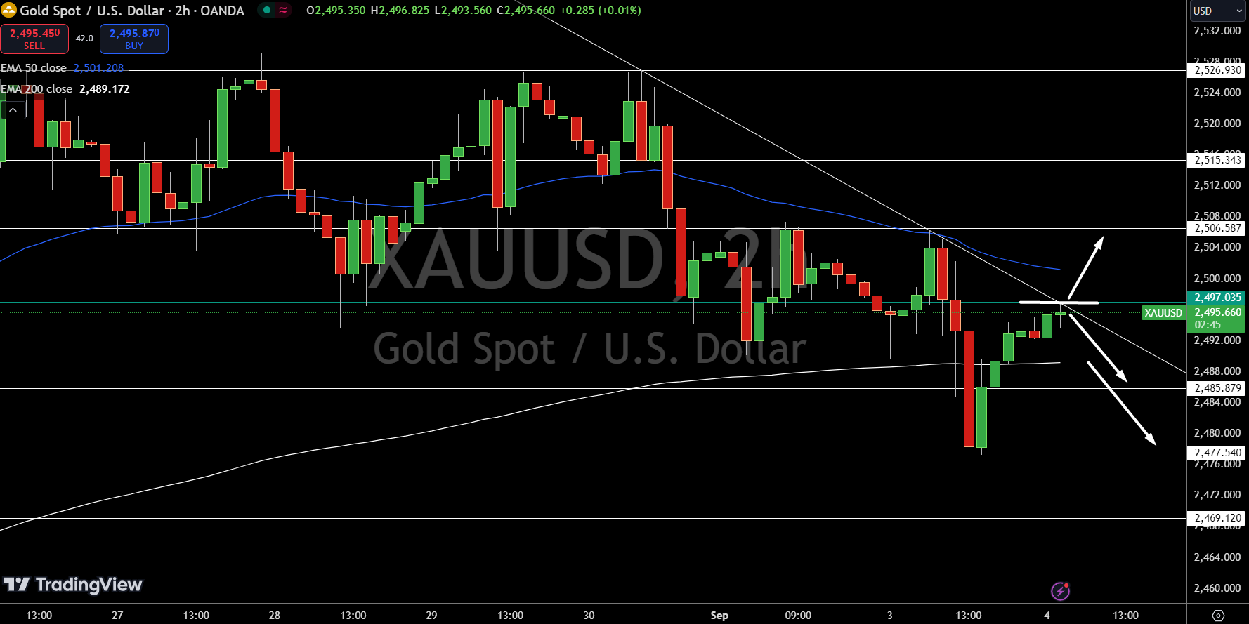 Gold – Chart