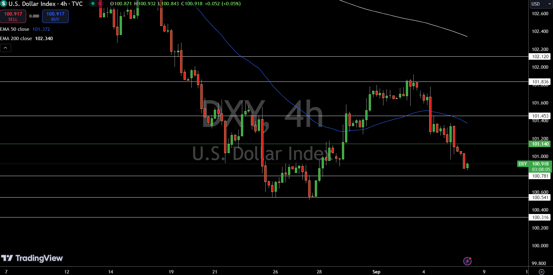 Dollar Index Price Chart - Source: Tradingview