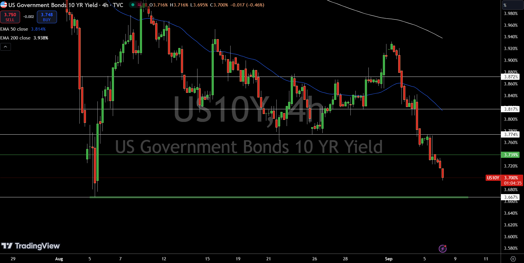 US10 Year Bond Yields- Source: Tradingview