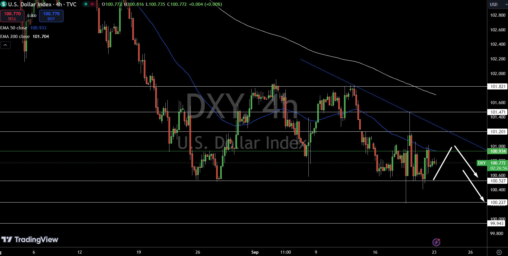 Gráfico de precios del Índice del dólar - Fuente: Tradingview