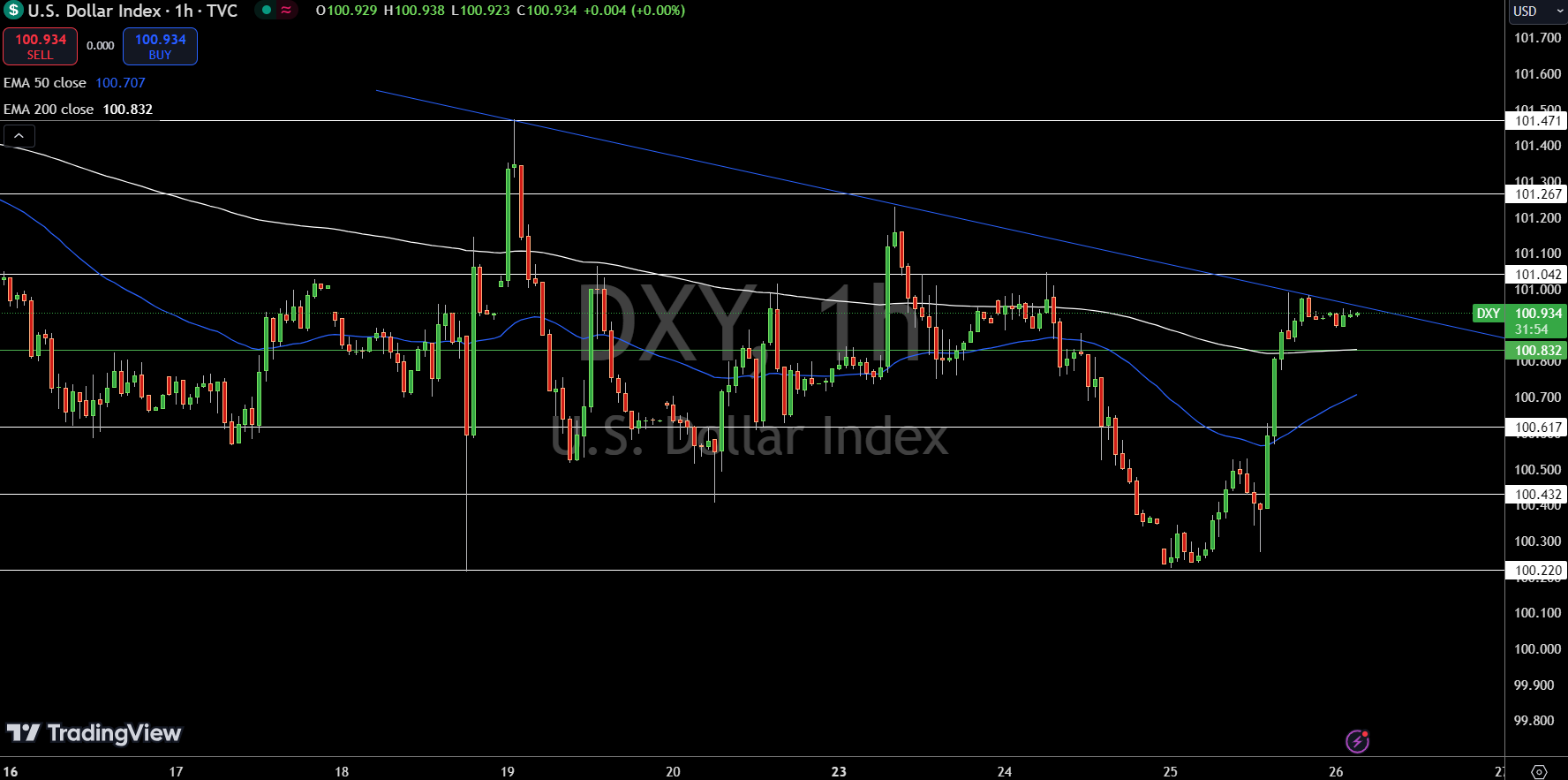 Gráfico de Precios del Índice del Dólar - Fuente: TradingView