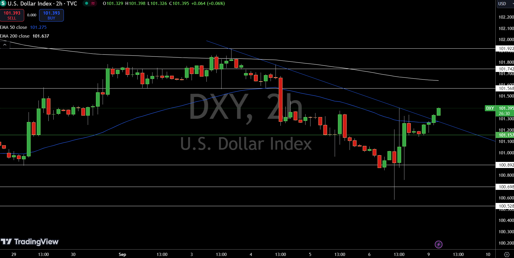 Dollar Index Price Chart - Source: Tradingview