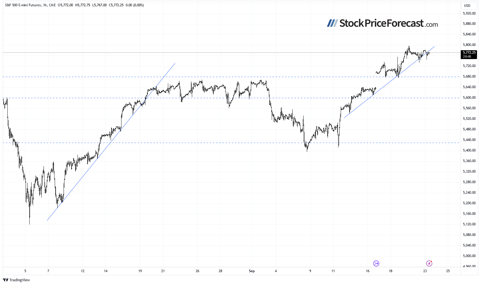 More Uncertainty for Stocks: Is There Further Upside? - Image 6