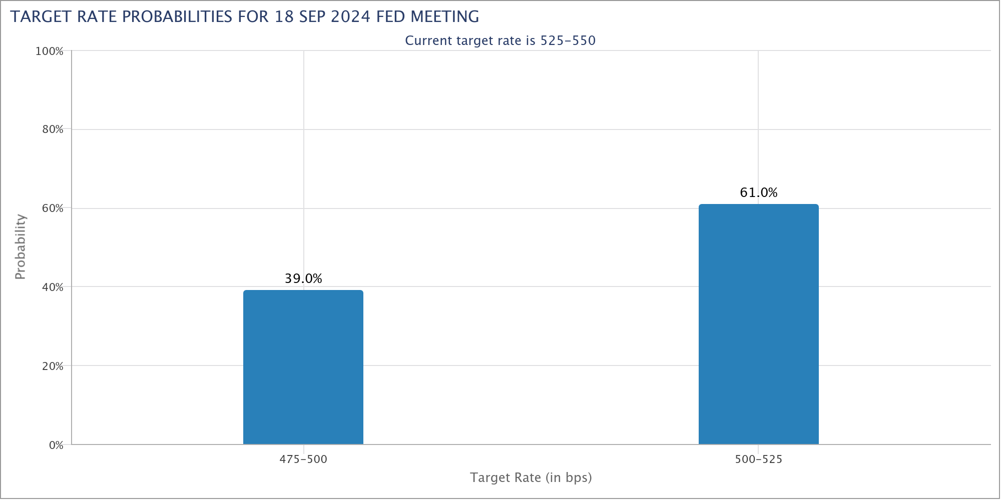 Target rate probabilities of a September rate cut