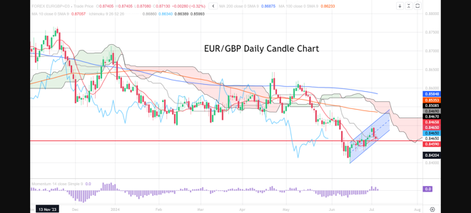 EUR/GBP trader chart