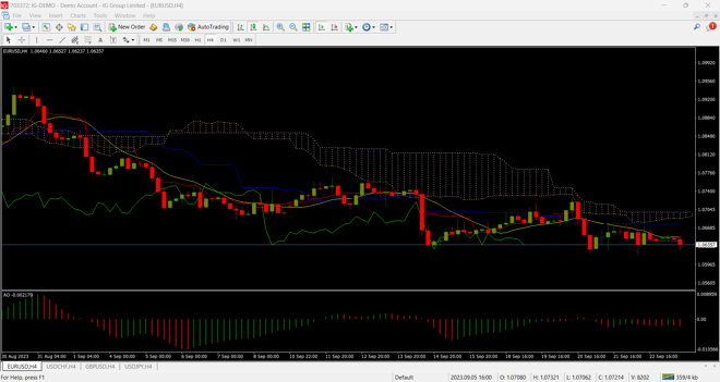 Charting on the MetaTrader 4 Platform