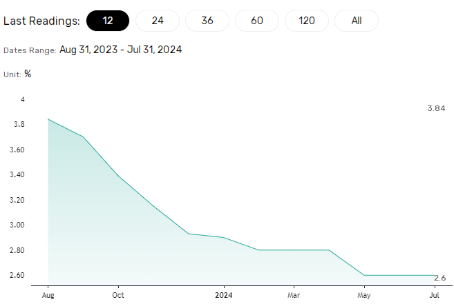 Inflation data supported bets on a 25-basis point Fed rate cut.