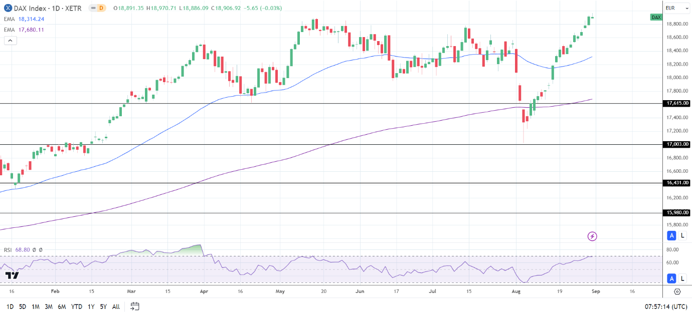 DAX Daily Chart sends bullish price signals.