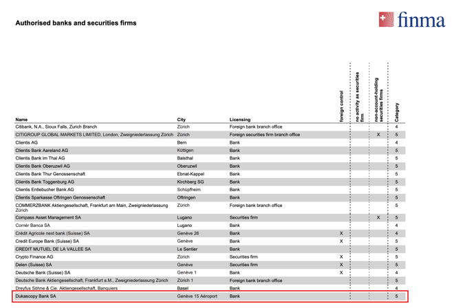 Dukascopy’s listing on the FINMA website