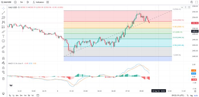 easyMarkets’ charts