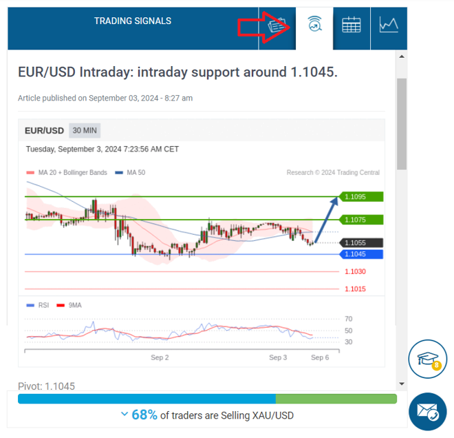 A trading signal from Trading Central