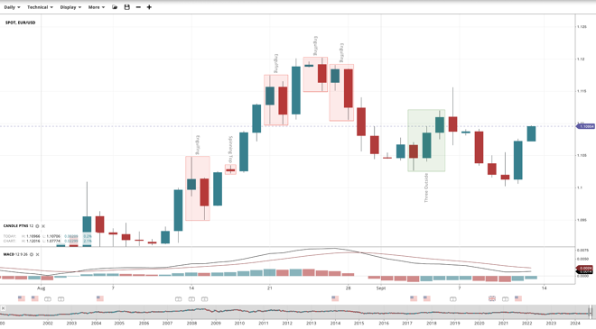 Spreadex charts Japanese Candlestick pattern recognition tool