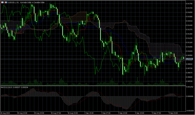 MetaTrader 5’s chart screen