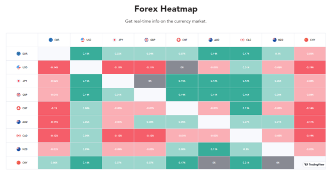 A currency heatmap