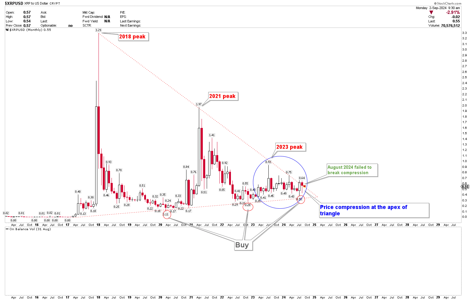 XRP monthly