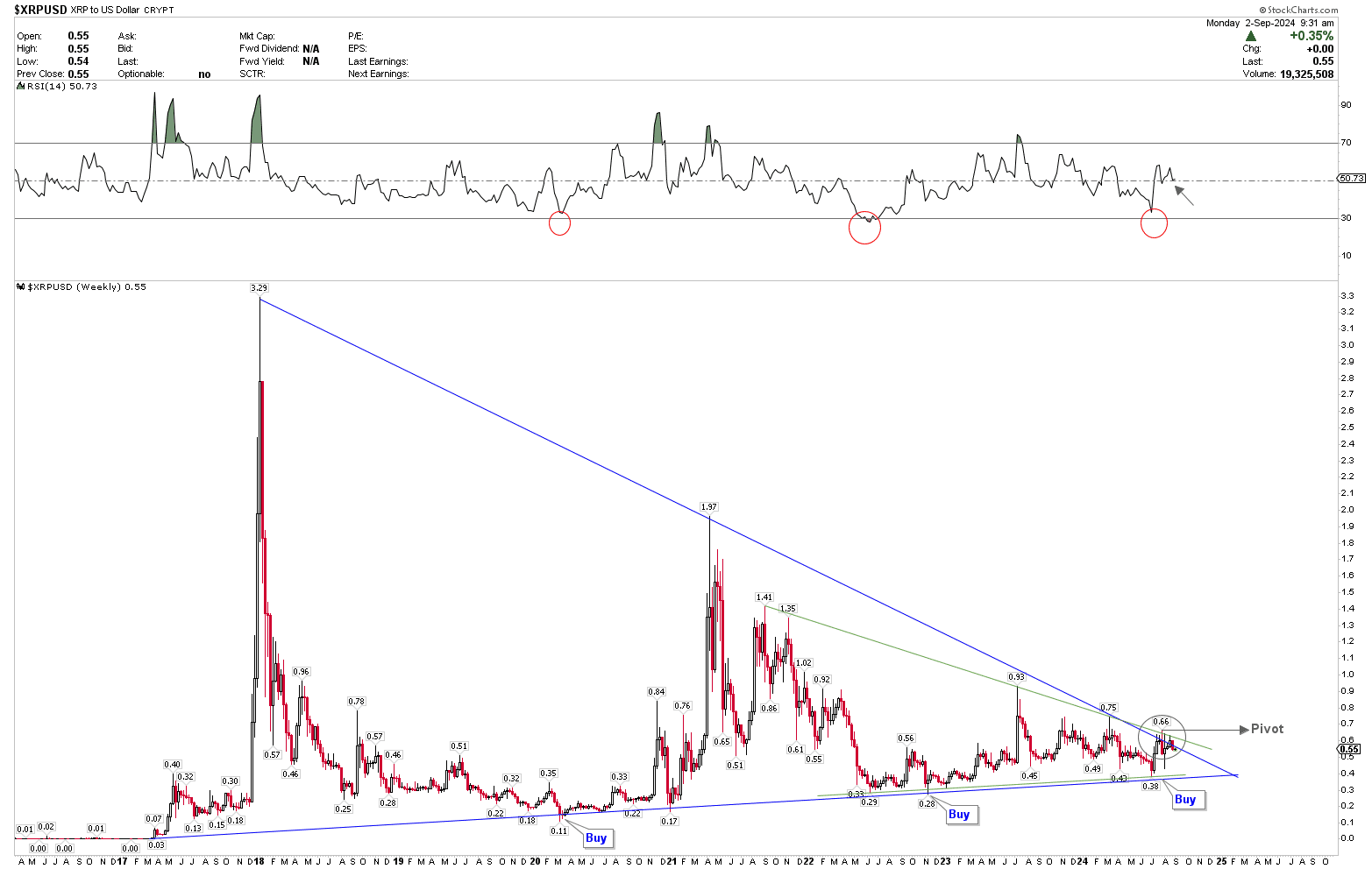 XRP Weekly