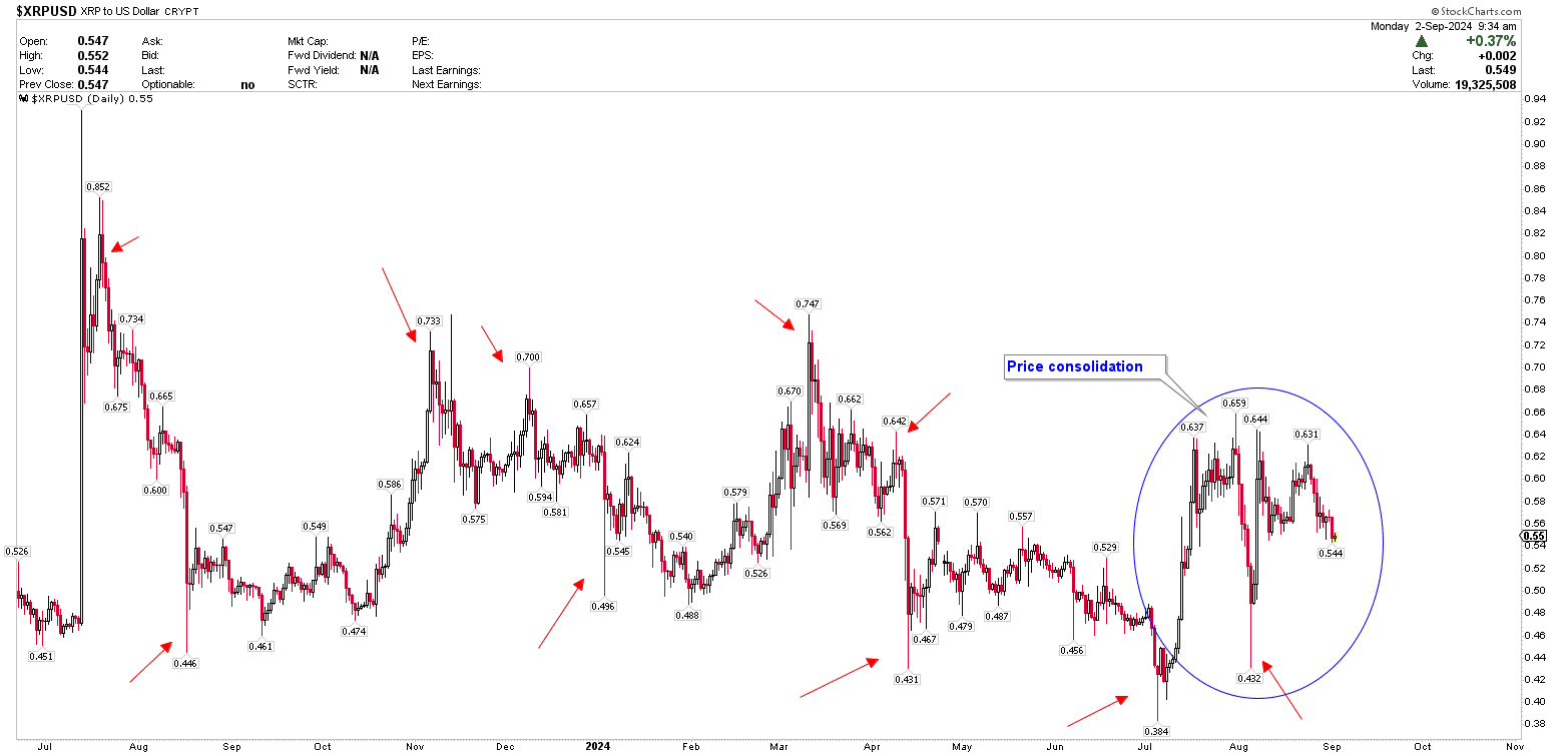 XRP Daily