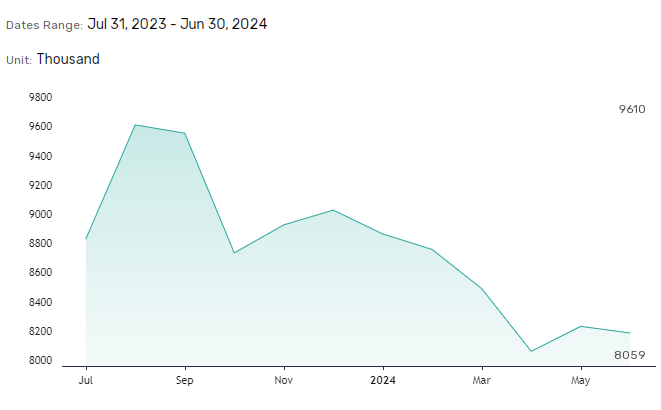 Sharp drop could retrigger recession fears.