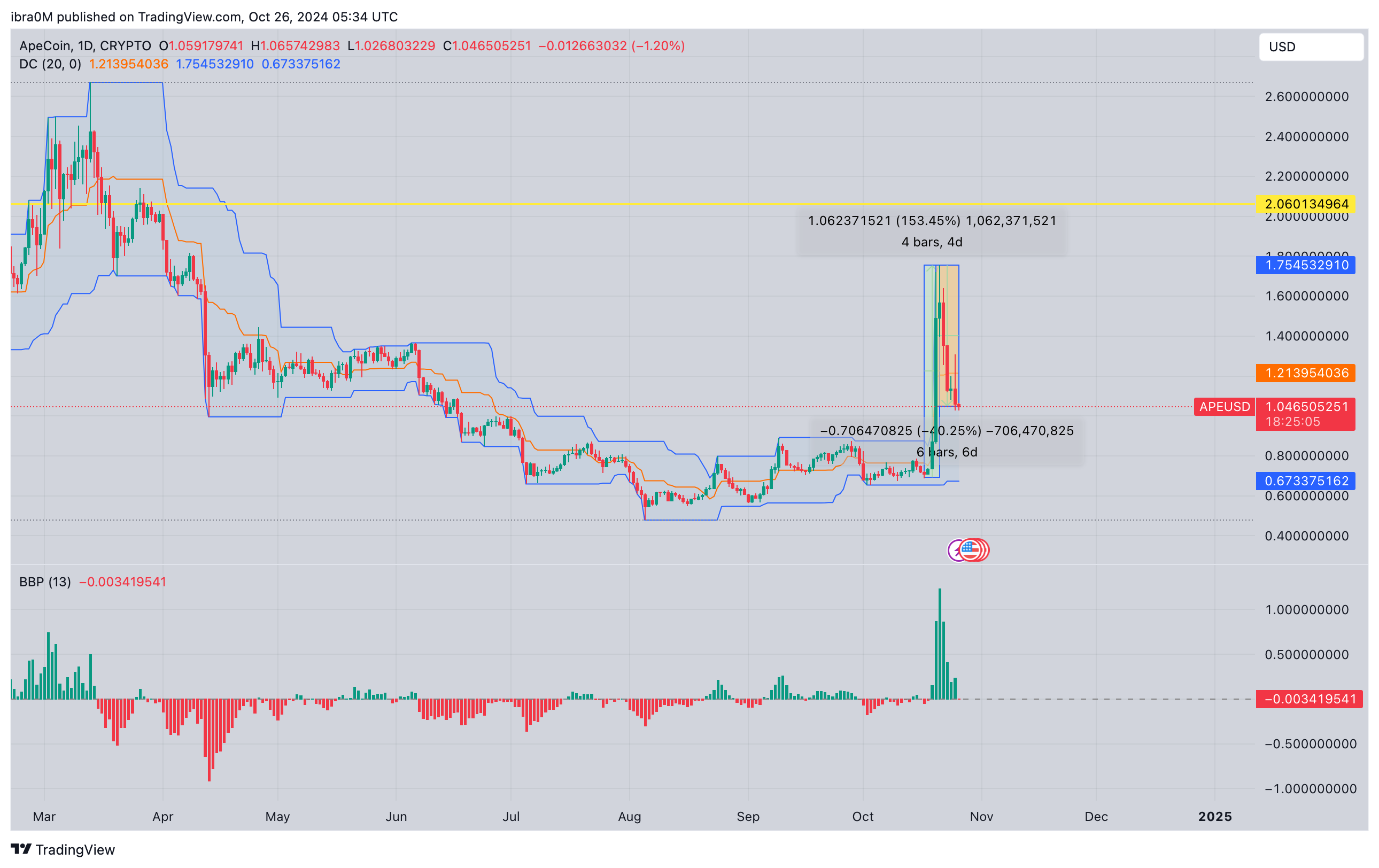 Apecoin Price Forecast | APEUSD